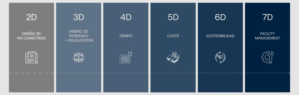 7 Dimensiones del BIM
